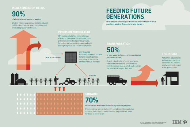Precision Agriculture, Courtesy of IBM